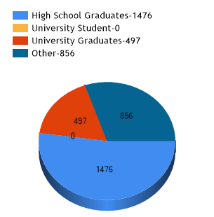  Education Profile of Staff