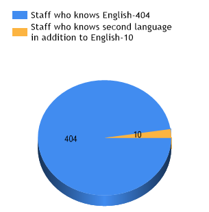  Language Knowladge of Staff