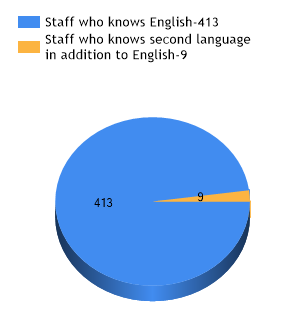  Language Knowladge of Staff