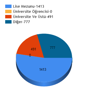  Personel Eğitim Seviyesi